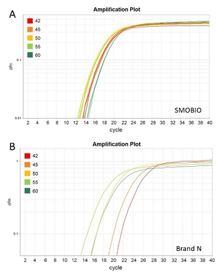 Vorlagenmischung der Universalitäts-2× blaue GSK des Grün-QPCR mit gelbem Verdünnungs-Puffer der Schablonen-40×
