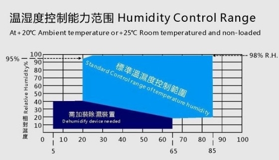 Heizung oben -40°C | +100°C-Weg in der Klimakammer-Anzeige LCD
